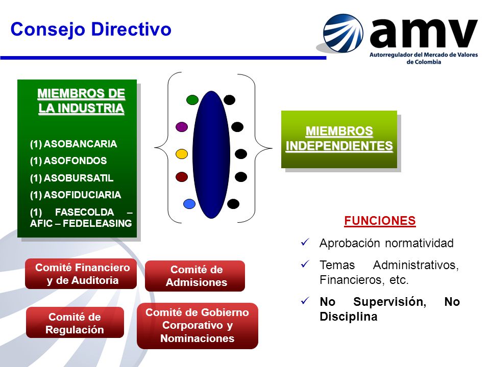 Consejo Directivo MIEMBROS DE LA INDUSTRIA B F MIEMBROS INDEPENDIENTES