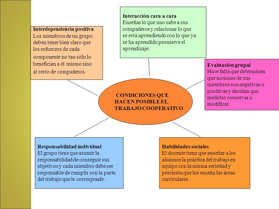 Interacción cara a cara Enseñar lo que uno sabe a sus