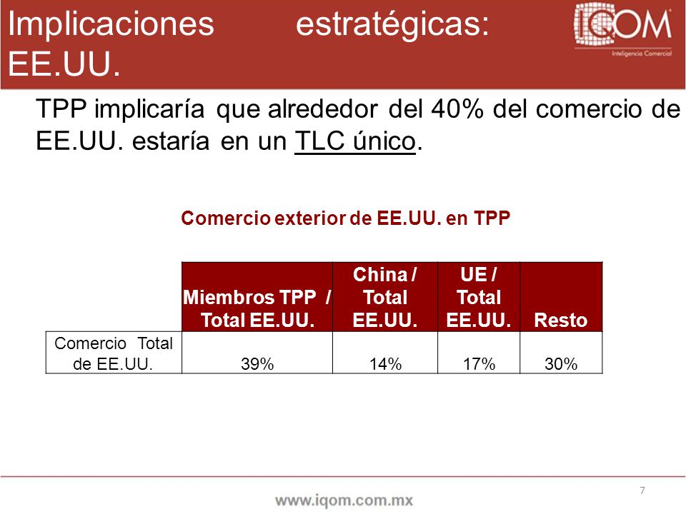 Comercio exterior de EE.UU. en TPP Miembros TPP / Total EE.UU.