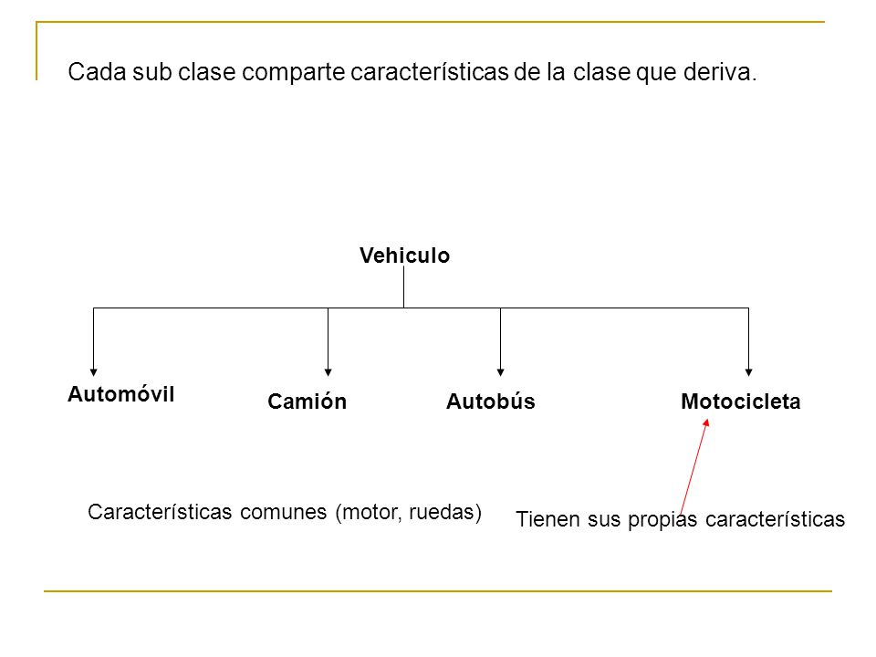 Cada sub clase comparte características de la clase que deriva.