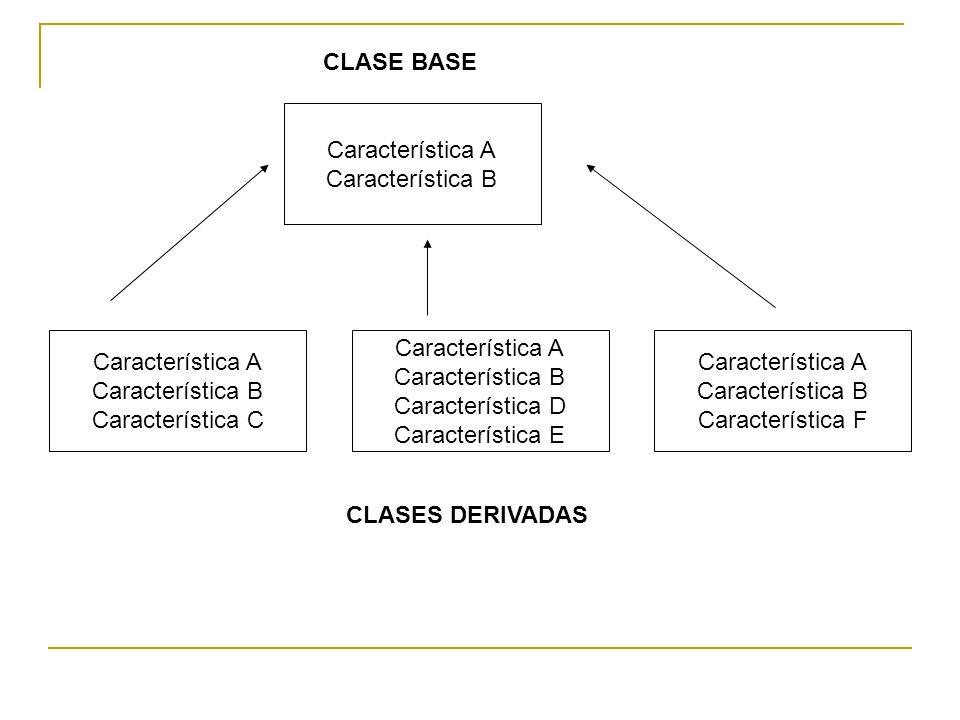 CLASE BASE Característica A. Característica B. Característica A. Característica B. Característica C.