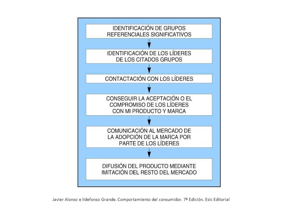 Javier Alonso e Ildefonso Grande. Comportamiento del consumidor