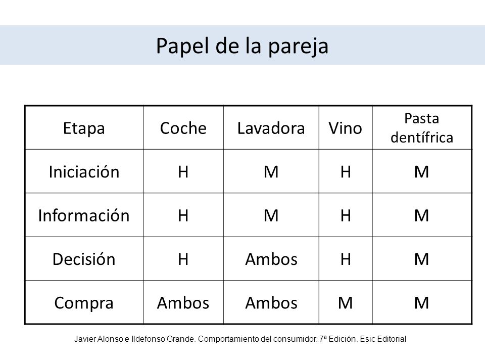 Papel de la pareja Etapa Coche Lavadora Vino Iniciación H M