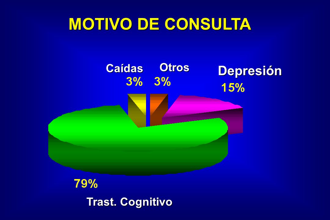 MOTIVO DE CONSULTA Caídas Otros Depresión Trast. Cognitivo