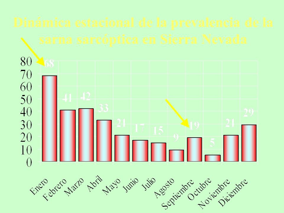 Dinámica estacional de la prevalencia de la sarna sarcóptica en Sierra Nevada