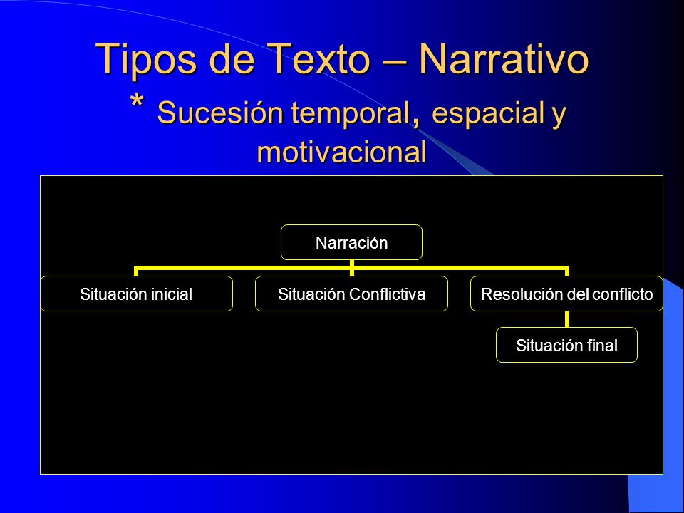 Tipos de Texto – Narrativo * Sucesión temporal, espacial y motivacional