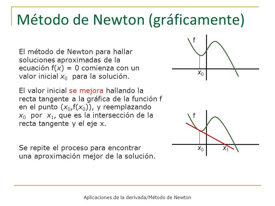 Método de Newton (gráficamente)