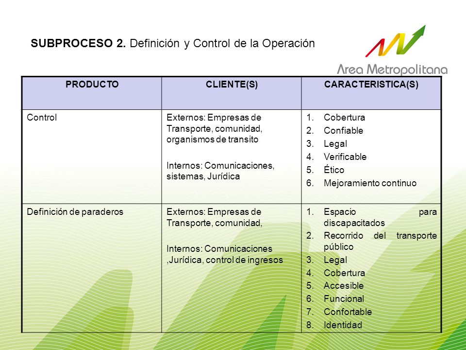 SUBPROCESO 2. Definición y Control de la Operación