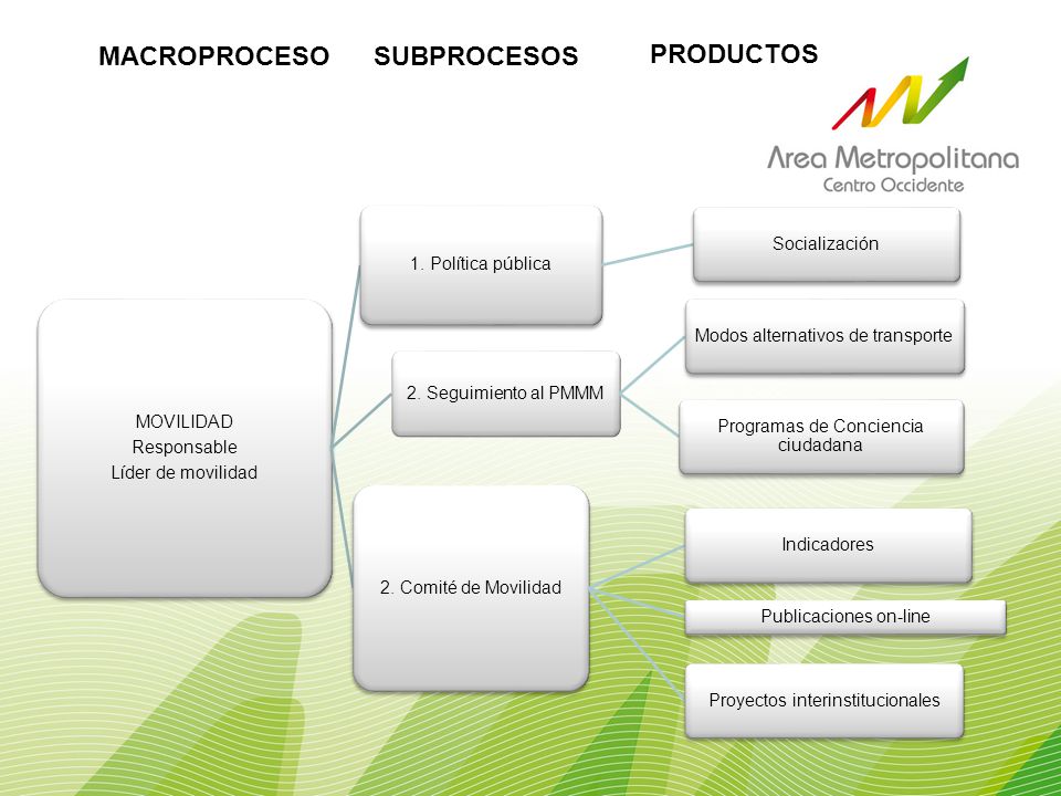 MACROPROCESO SUBPROCESOS PRODUCTOS MOVILIDAD Responsable