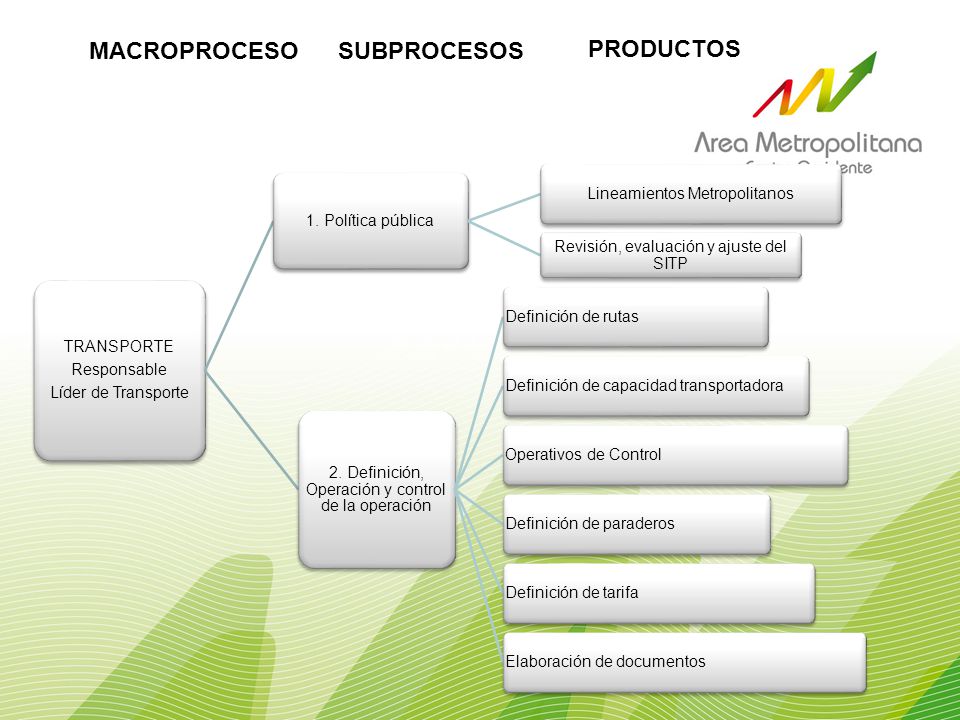 MACROPROCESO SUBPROCESOS PRODUCTOS TRANSPORTE Responsable