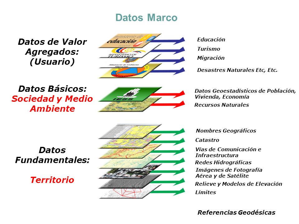 Datos Marco Datos de Valor Agregados: (Usuario) Datos Básicos: