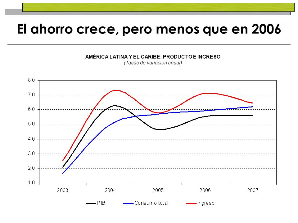 El ahorro crece, pero menos que en 2006