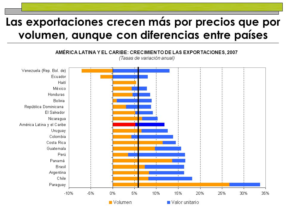 AMÉRICA LATINA Y EL CARIBE: CRECIMIENTO DE LAS EXPORTACIONES, 2007
