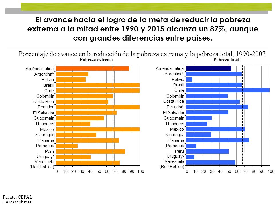 El avance hacia el logro de la meta de reducir la pobreza extrema a la mitad entre 1990 y 2015 alcanza un 87%, aunque con grandes diferencias entre países.