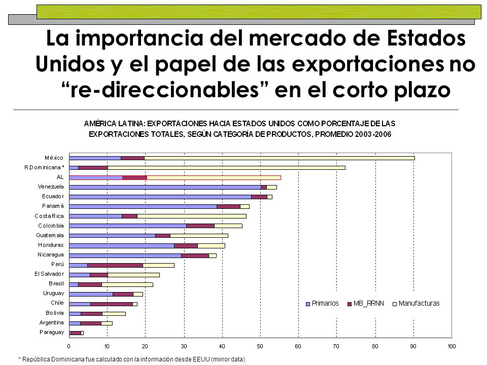 La importancia del mercado de Estados Unidos y el papel de las exportaciones no re-direccionables en el corto plazo
