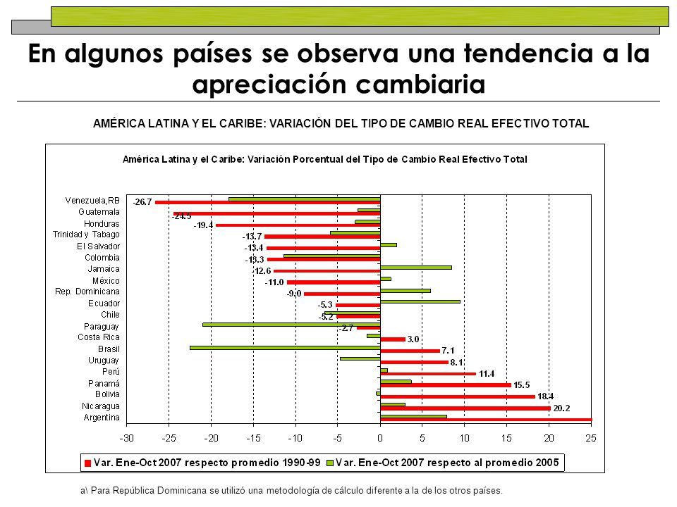 En algunos países se observa una tendencia a la apreciación cambiaria