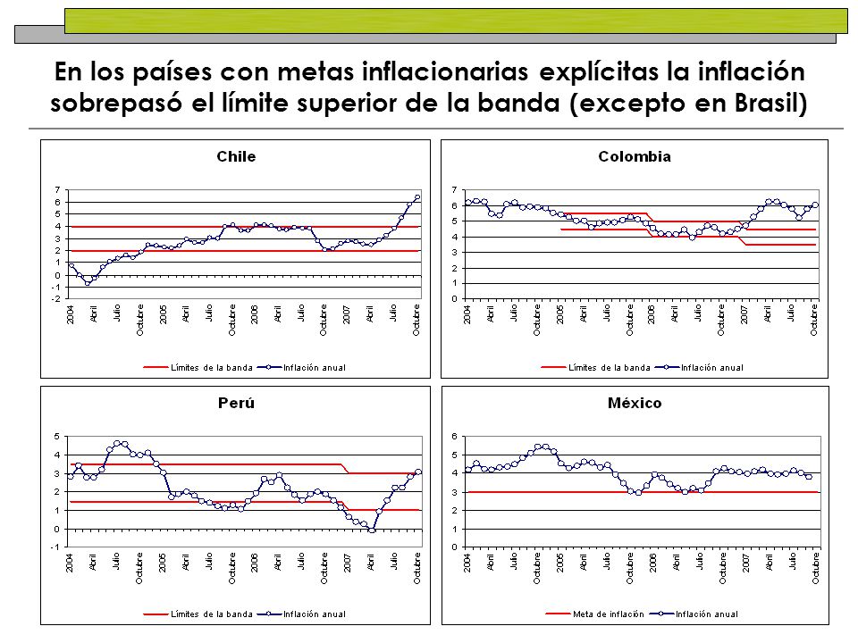 En los países con metas inflacionarias explícitas la inflación sobrepasó el límite superior de la banda (excepto en Brasil)