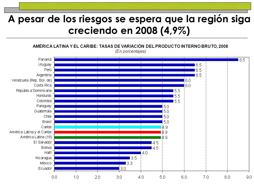 A pesar de los riesgos se espera que la región siga creciendo en 2008 (4,9%)