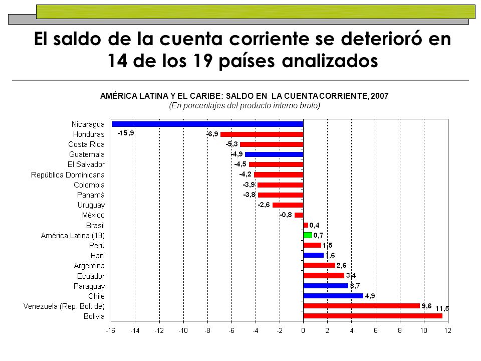 AMÉRICA LATINA Y EL CARIBE: SALDO EN LA CUENTA CORRIENTE, 2007