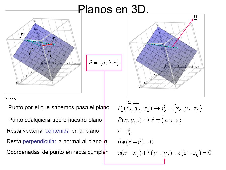 Planos en 3D. n Punto por el que sabemos pasa el plano