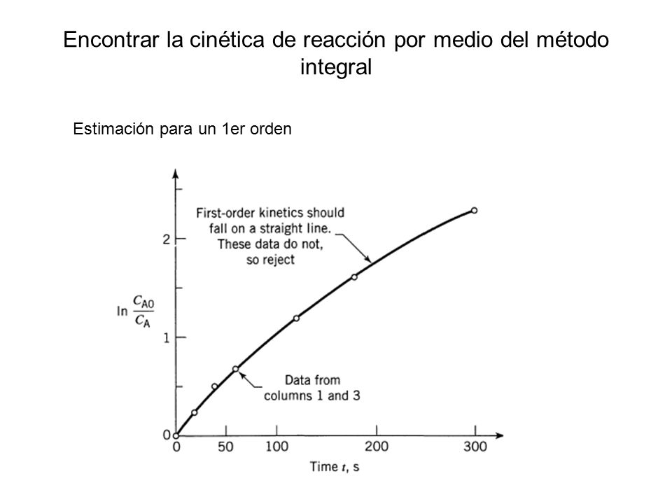 Encontrar la cinética de reacción por medio del método integral
