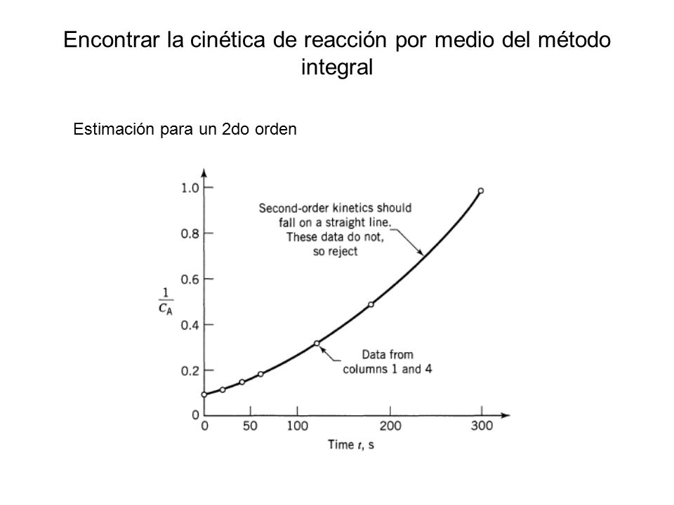 Encontrar la cinética de reacción por medio del método integral