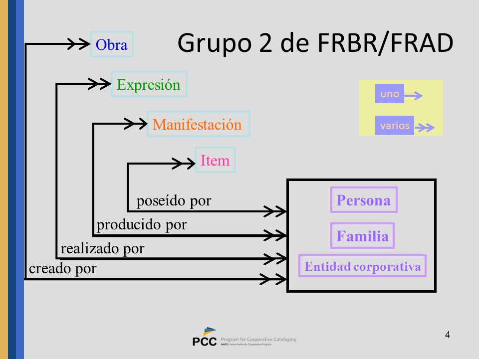 Grupo 2 de FRBR/FRAD Obra Expresión Manifestación Item poseído por