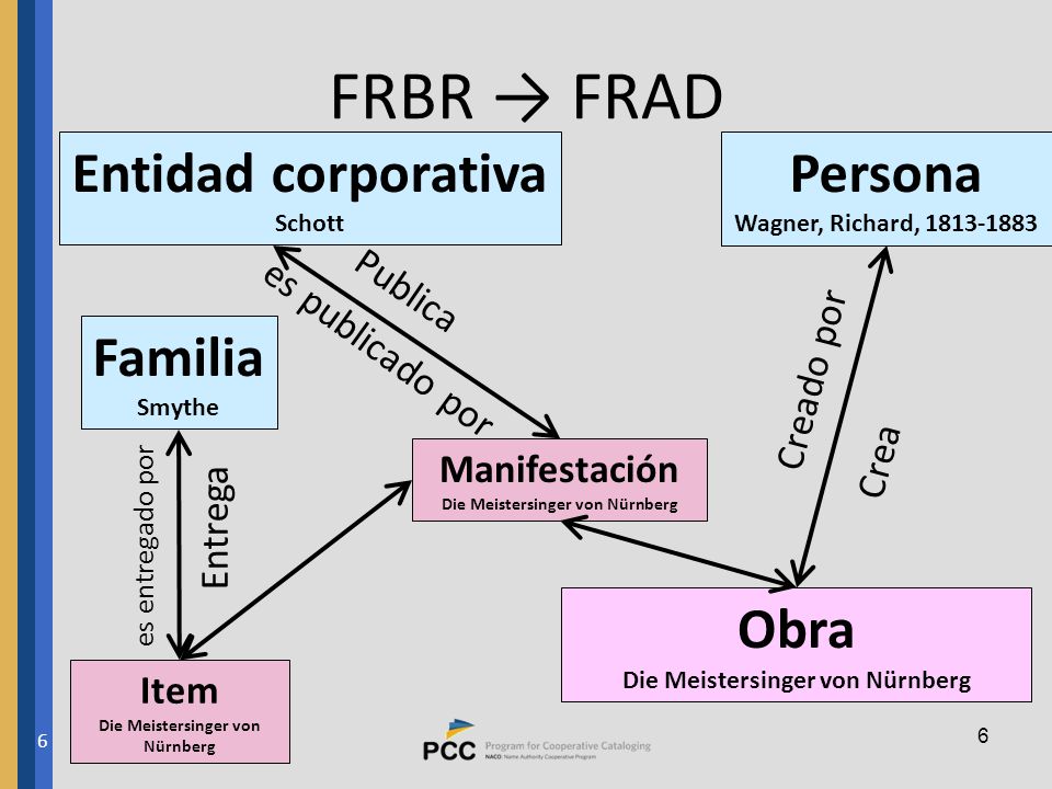 FRBR → FRAD Entidad corporativa Persona Familia Obra Publica