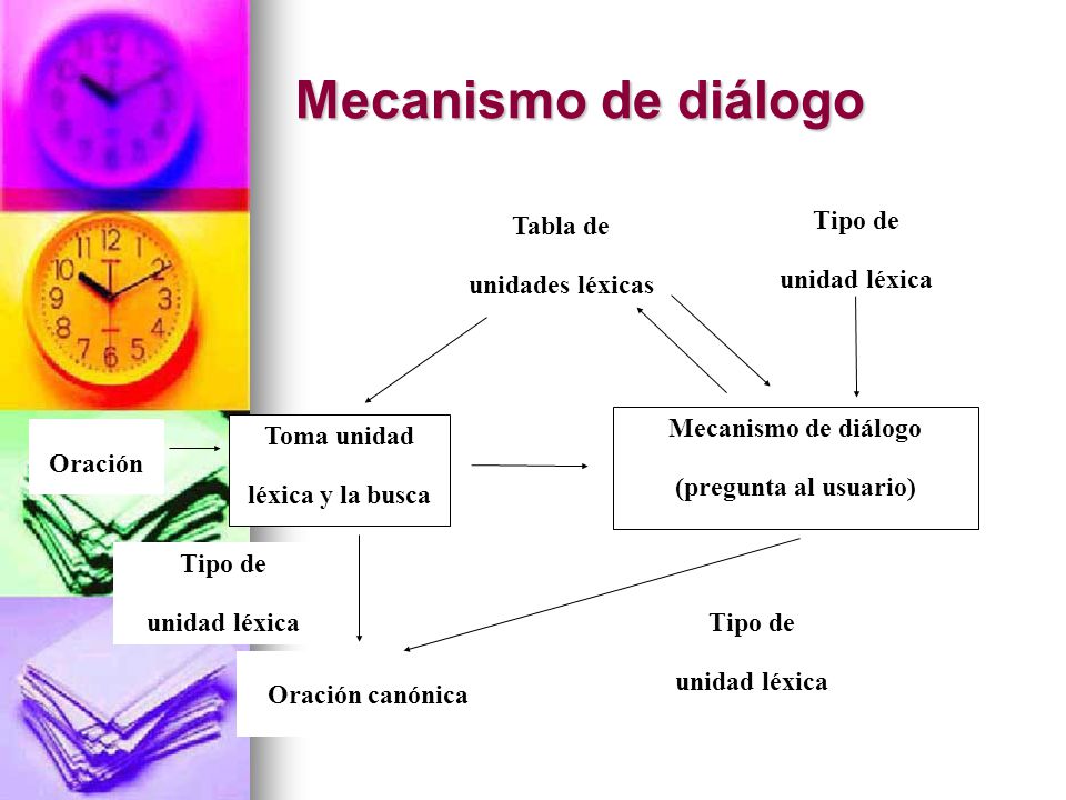 Mecanismo de diálogo Tipo de Tabla de unidad léxica unidades léxicas