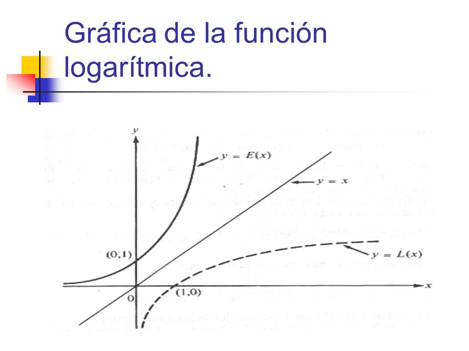 Gráfica de la función logarítmica.