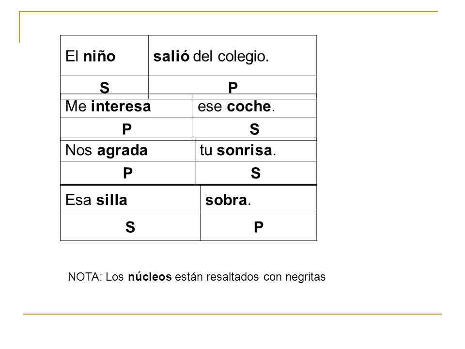 El niño salió del colegio. S P Me interesa ese coche. P S Nos agrada