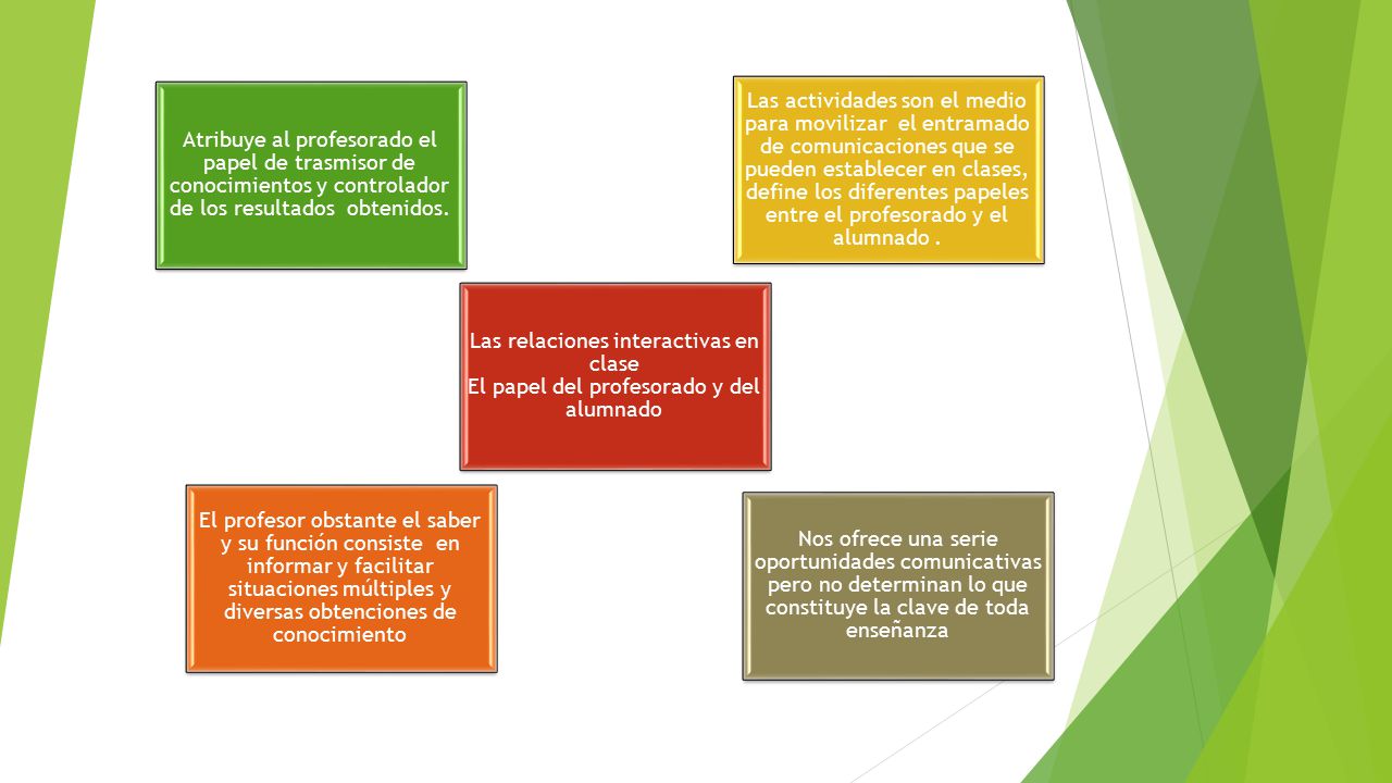 Atribuye al profesorado el papel de trasmisor de conocimientos y controlador de los resultados obtenidos.