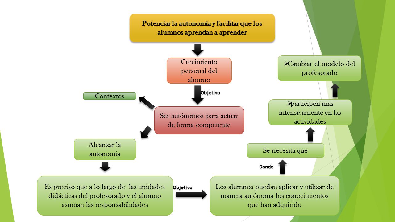 Potenciar la autonomía y facilitar que los alumnos aprendan a aprender