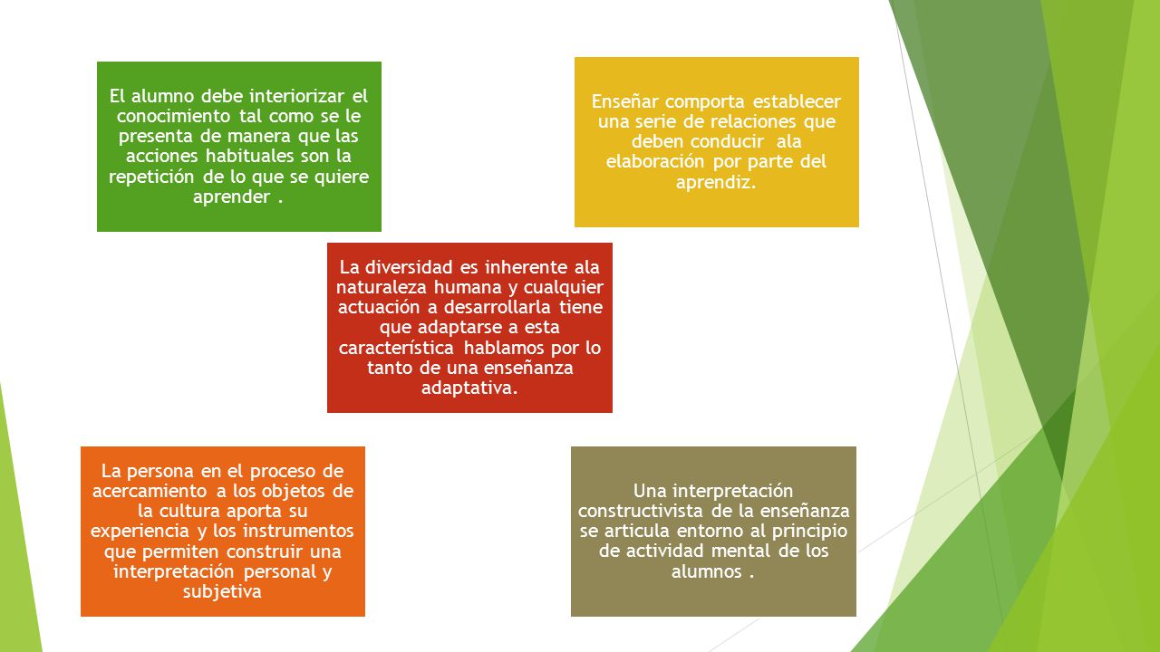 El alumno debe interiorizar el conocimiento tal como se le presenta de manera que las acciones habituales son la repetición de lo que se quiere aprender .