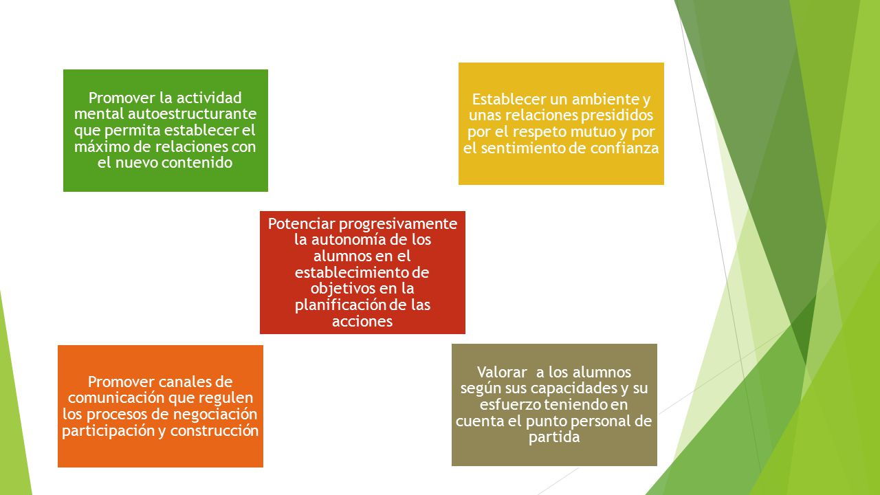Promover la actividad mental autoestructurante que permita establecer el máximo de relaciones con el nuevo contenido