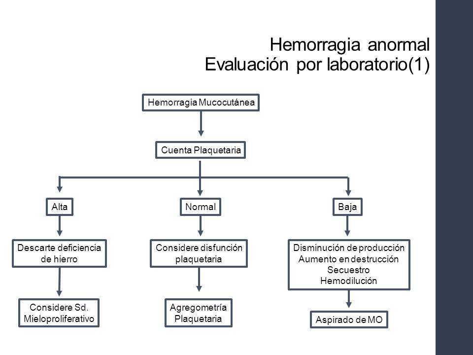 Hemorragia anormal Evaluación por laboratorio(1)