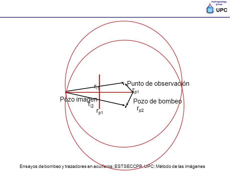 Punto de observación ri1 Pozo imagen Pozo de bombeo ri2 rp2 rp1