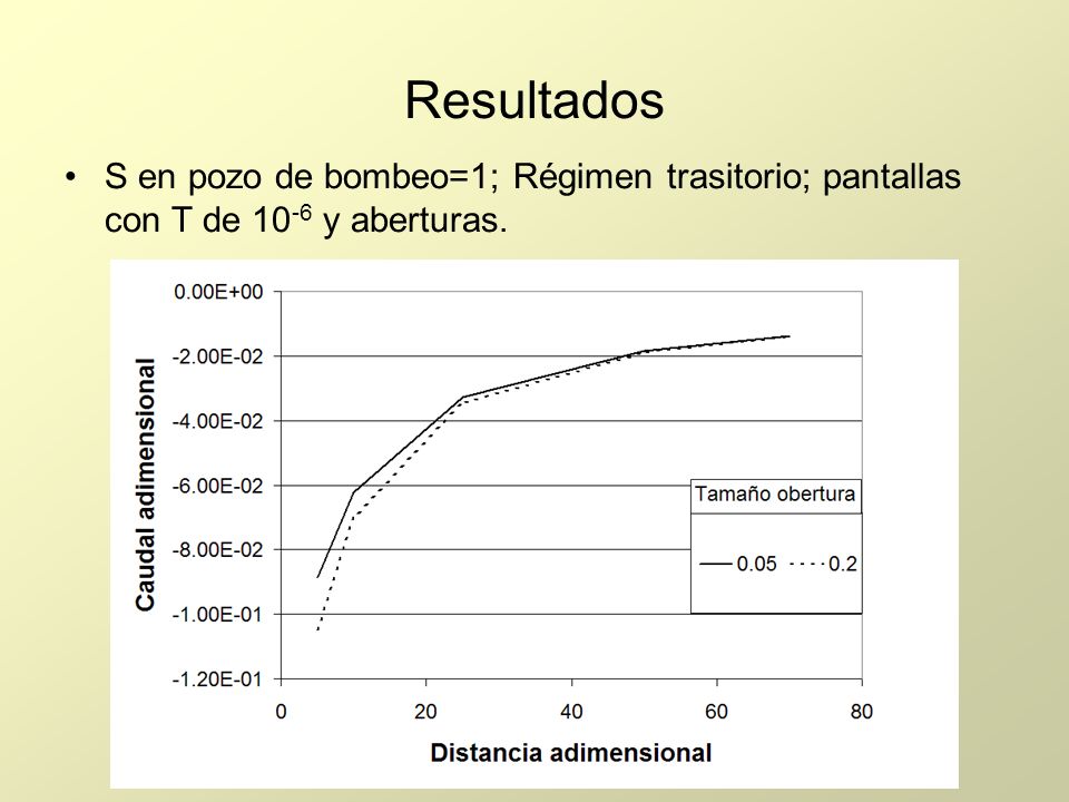 Resultados S en pozo de bombeo=1; Régimen trasitorio; pantallas con T de 10-6 y aberturas.