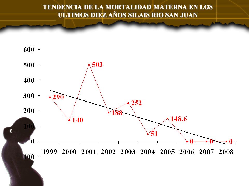 TENDENCIA DE LA MORTALIDAD MATERNA EN LOS ULTIMOS DIEZ AÑOS SILAIS RIO SAN JUAN
