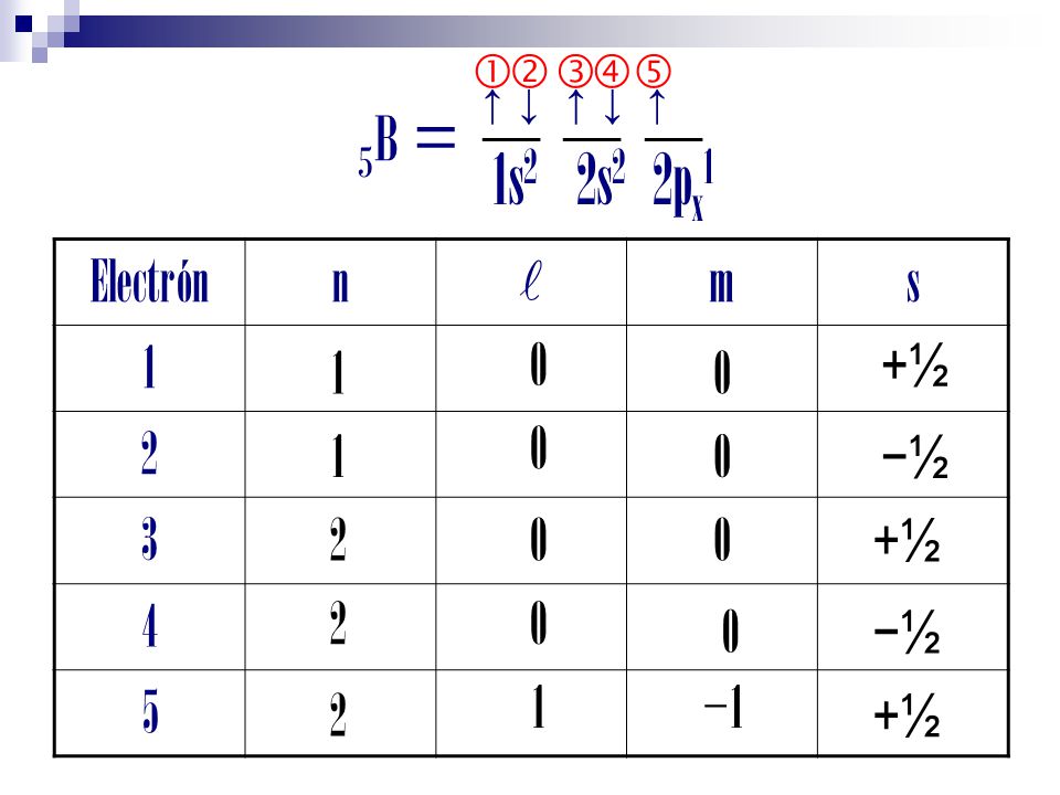 5B = 1s2 2s2 2px1 Electrón n l m s ½ 1 1 −½ 2 +½ 2 −½ 1 −1