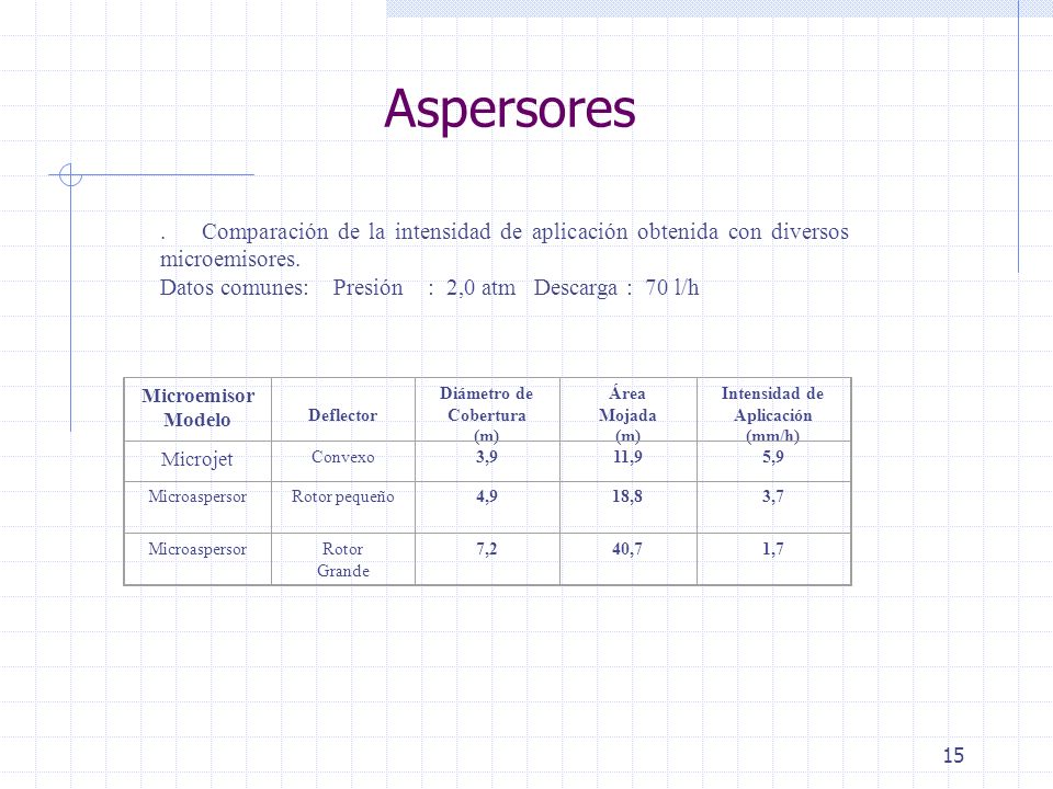 Aspersores . Comparación de la intensidad de aplicación obtenida con diversos microemisores.