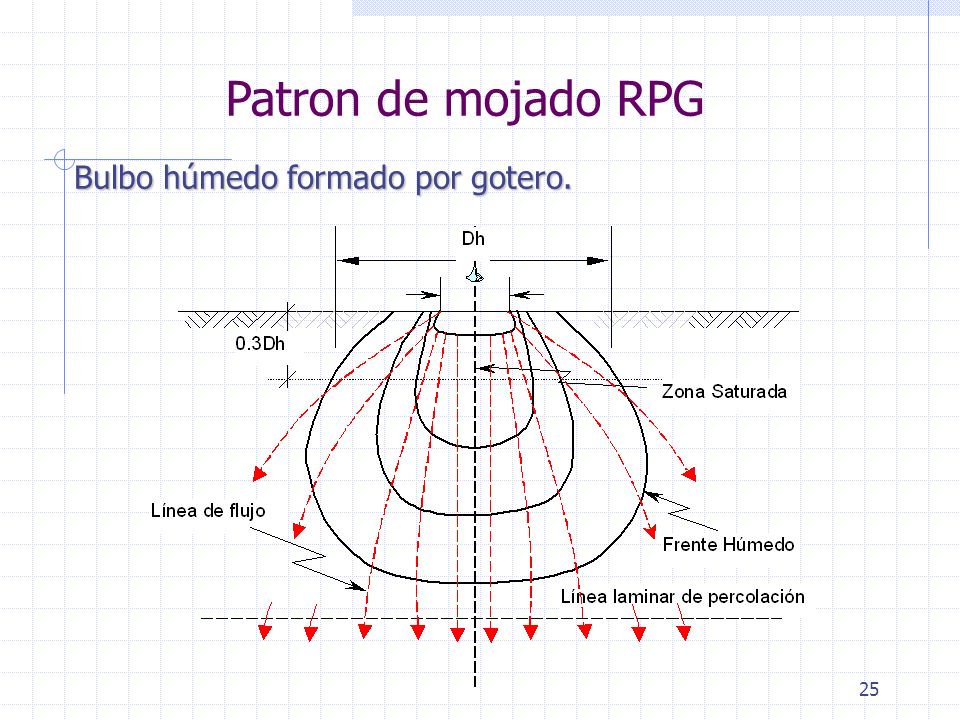 Patron de mojado RPG Bulbo húmedo formado por gotero.