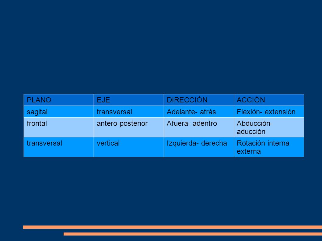 PLANO EJE. DIRECCIÓN. ACCIÓN. sagital. transversal. Adelante- atrás. Flexión- extensión. frontal.