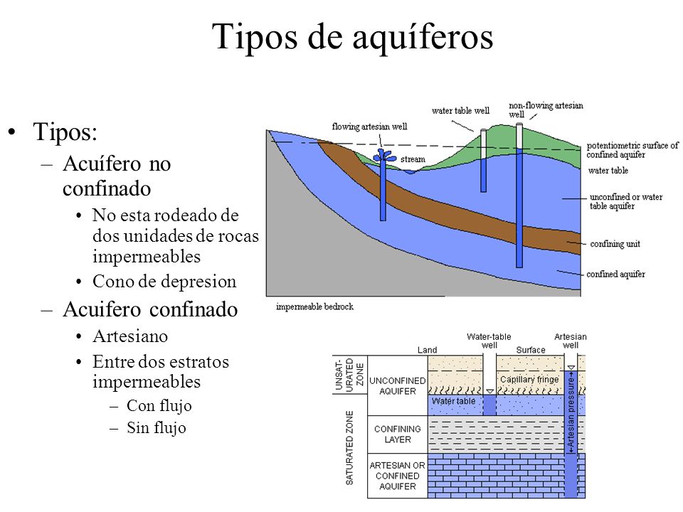 Tipos de aquíferos Tipos: Acuífero no confinado Acuifero confinado