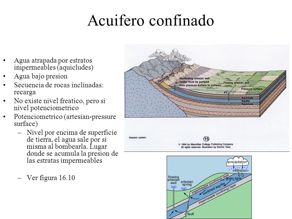 Acuifero confinado Agua atrapada por estratos impermeables (aquicludes) Agua bajo presion. Secuencia de rocas inclinadas: recarga.