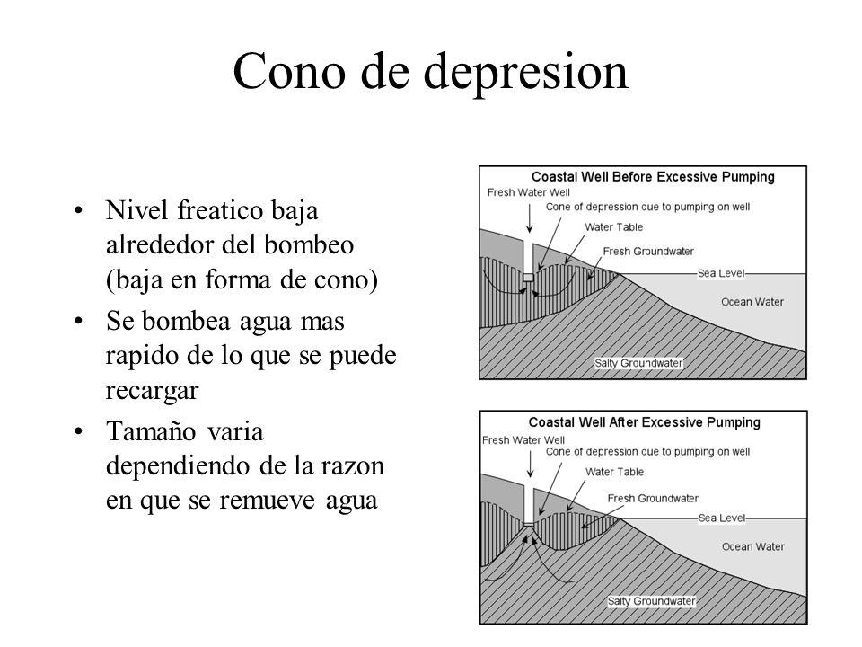 Cono de depresion Nivel freatico baja alrededor del bombeo (baja en forma de cono) Se bombea agua mas rapido de lo que se puede recargar.