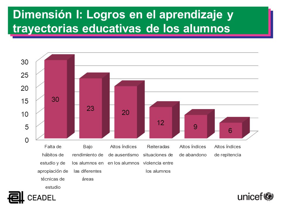 Dimensión I: Logros en el aprendizaje y trayectorias educativas de los alumnos
