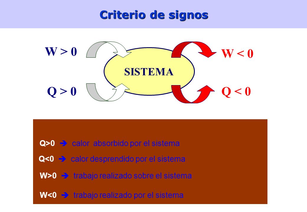 Q > 0 W > 0 W < 0 Q < 0 Criterio de signos SISTEMA