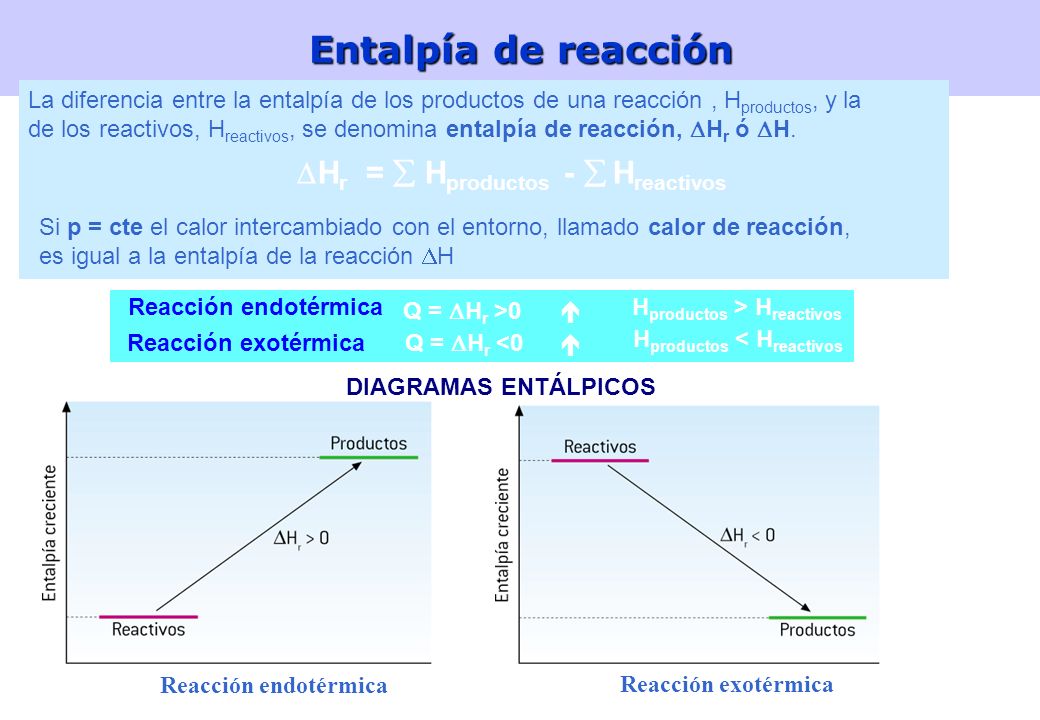 Entalpía de reacción Hr =  Hproductos -  Hreactivos