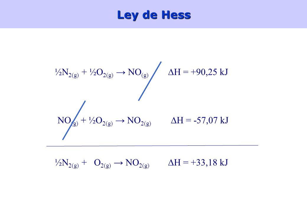 Ley de Hess ½N2(g) + ½O2(g) → NO(g) H = +90,25 kJ
